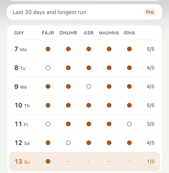 This week’s table in Sahaar’s Rhythm tab: for each day from 7 to 13 September, the five prayers from Fajr to Isha, filled when prayed and an empty circle when missed; today only Fajr, whose time has begun, is marked and the later prayers show a dash. Above it, a “Last 30 days and longest run” row carries a Pro label.